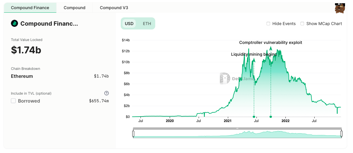 Aave Vs Compound Vs Maker DeFi Platform Comparison