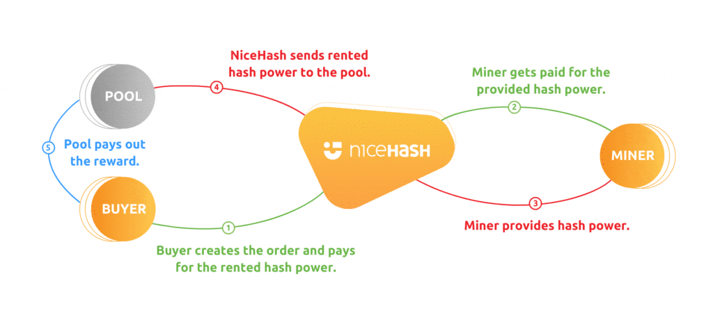 how cloud mining apps works