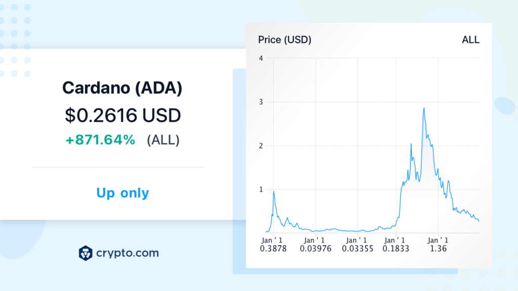 Cardano (ADA) Price analysis