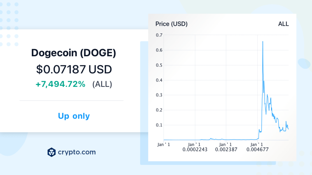 Dogecoin chart