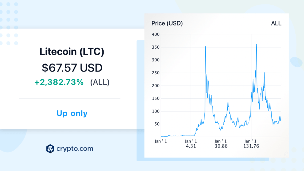 Litecoin chart