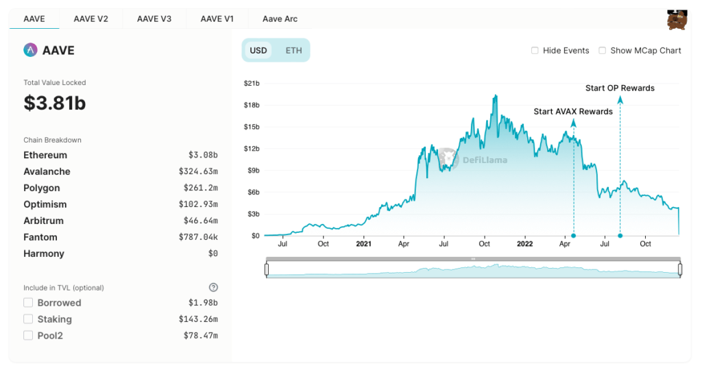 Total value locked in Aave