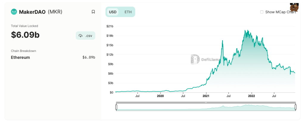 TVL in MakerDAO