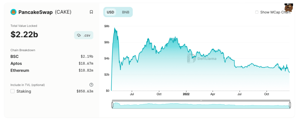 Pancakeswap TVL