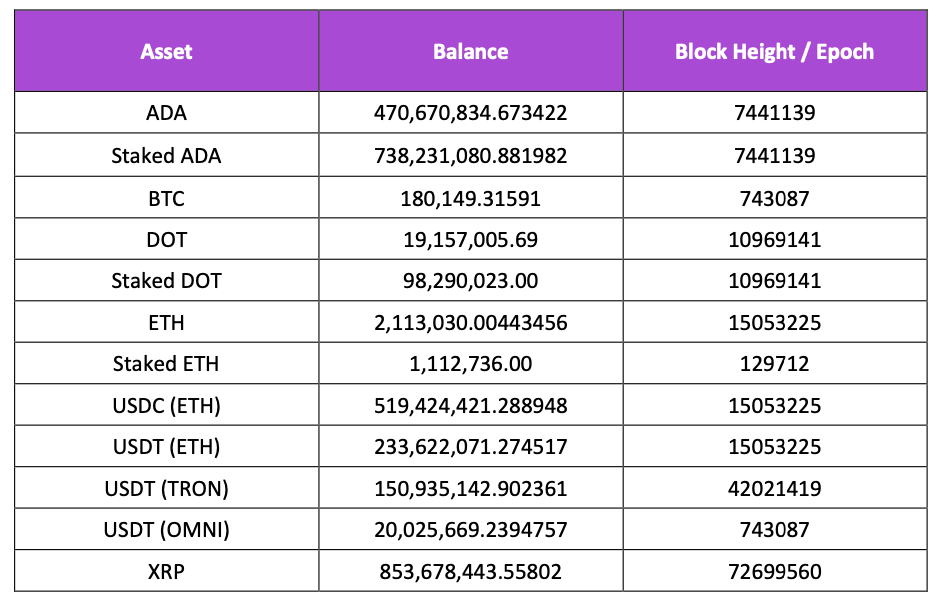 Kraken proof of reserves