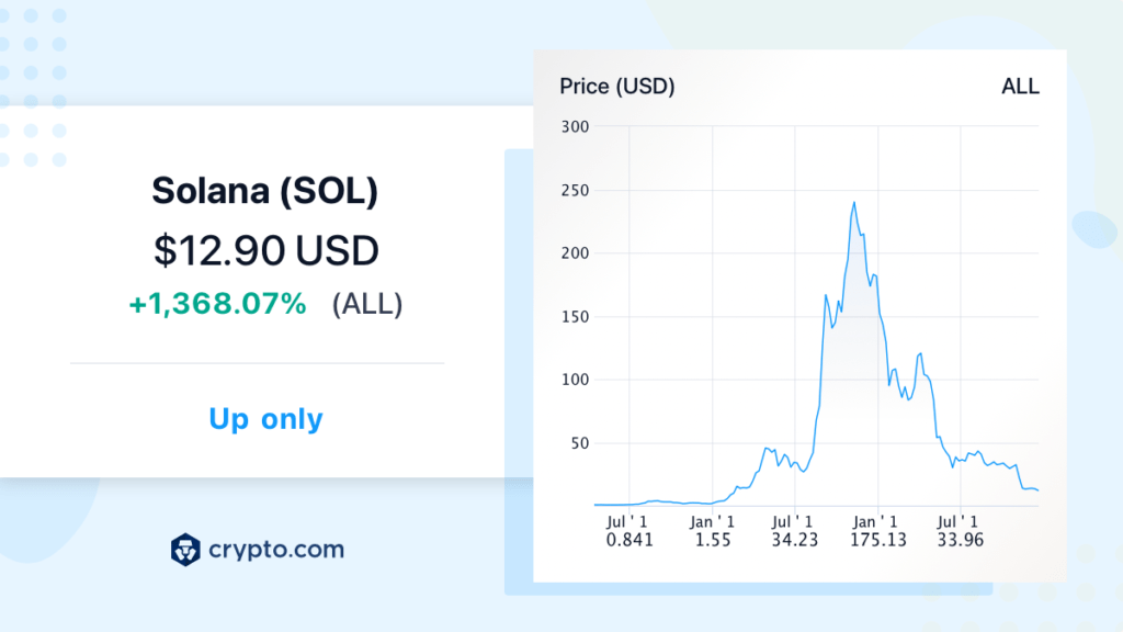 Solana SOL Token price