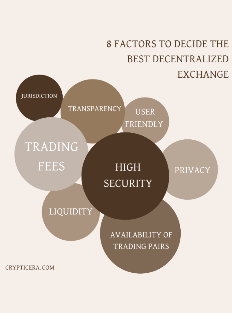 8 factors to Decide the best Decentralized Exchange