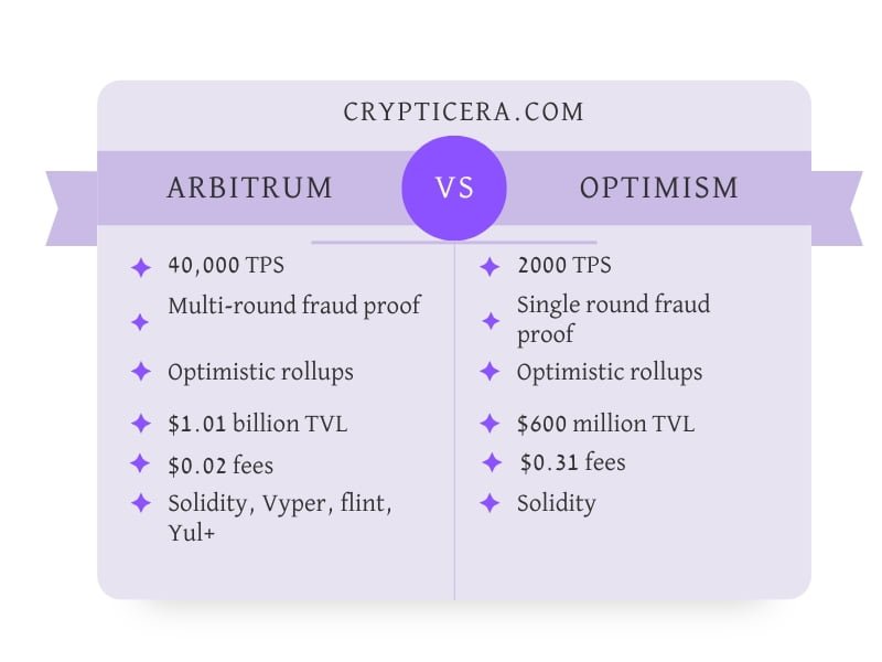 Arbitrum vs. optimism