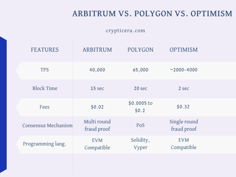 Arbitrum Vs Polygon (MATIC): Ethereum Layer-2 Comparison