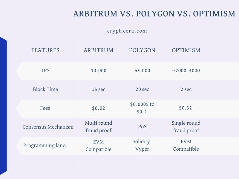 Arbitrum vs Polygon vs Optimism