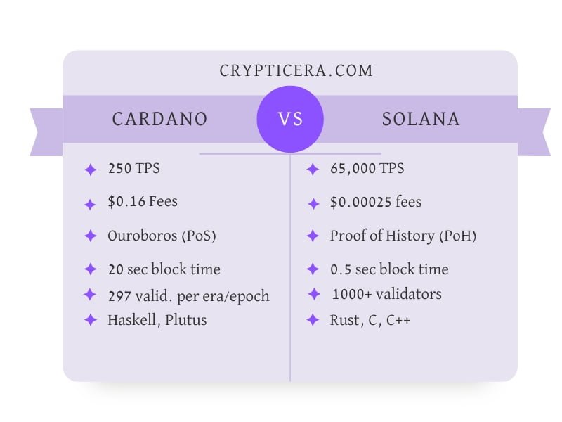 Cardano vs Solana