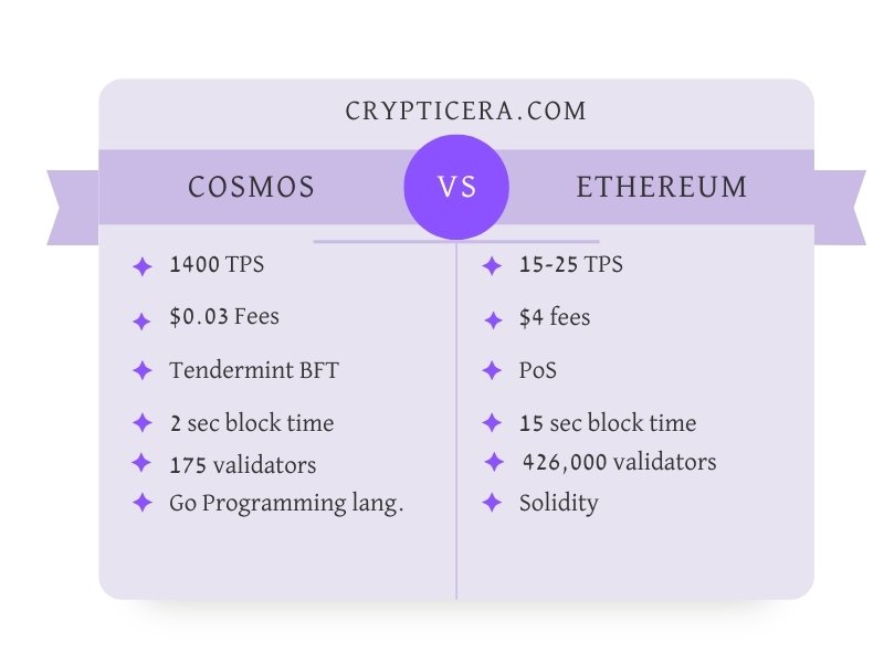 Cosmos (ATOM) vs Ethereum