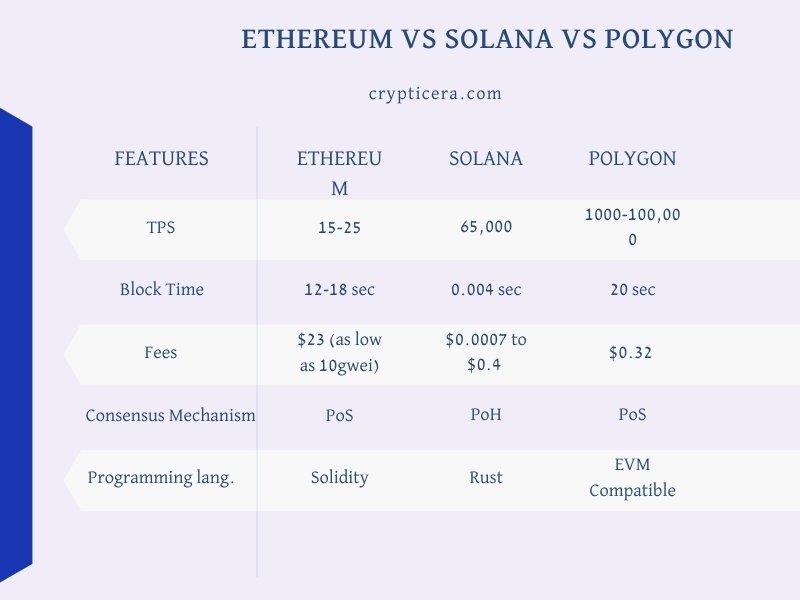 Ethereum vs Solana vs Polygon