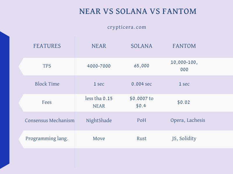 NEAR vs Solana vs FANTOM