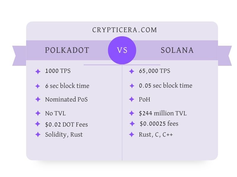 Polkadot vs. Solana