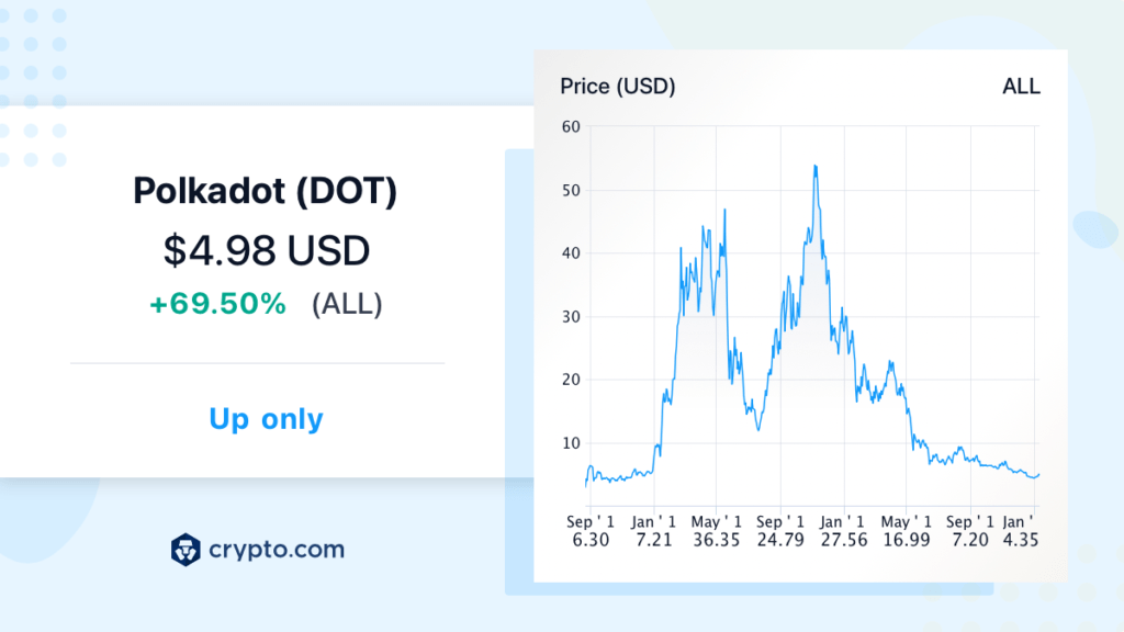 DOT Price