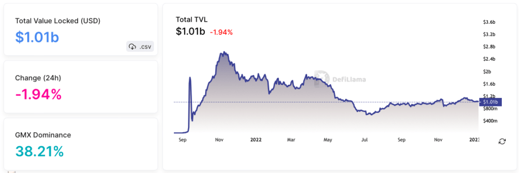 arbitrum Defi TVL