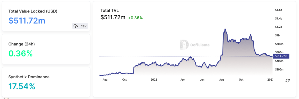 Optimism TVL