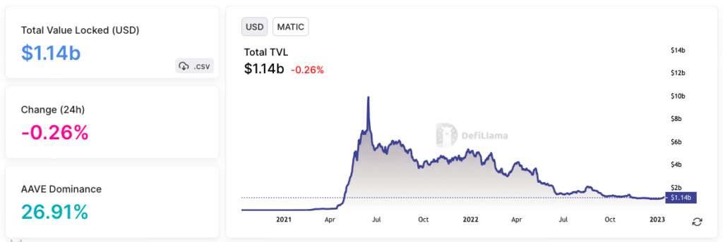 Polygon Defi Total Value Locked