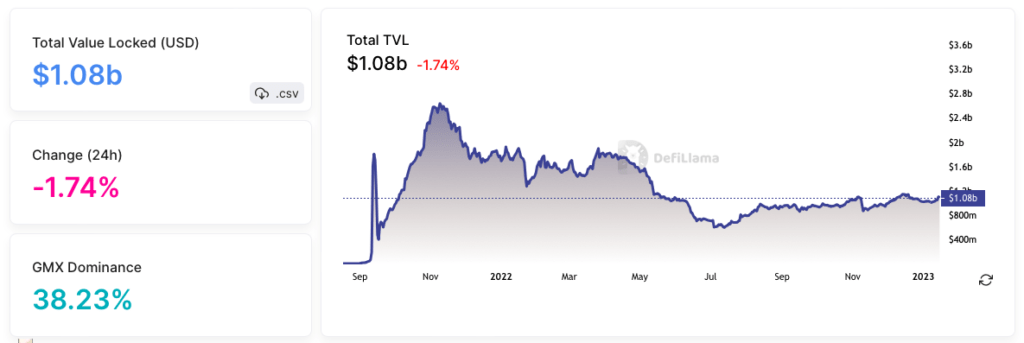 Arbitrum Defi TVL