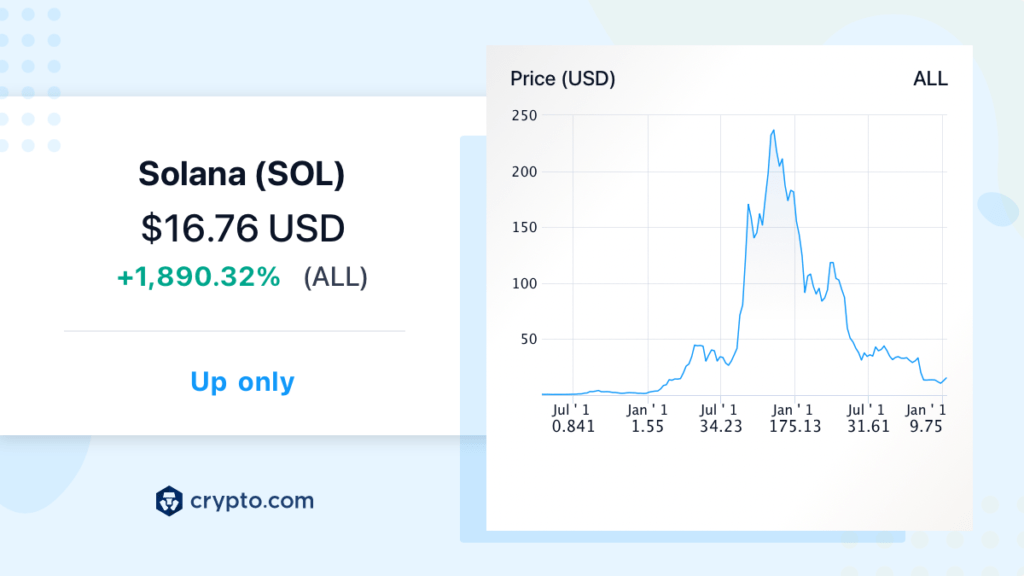 Solana Price Chart