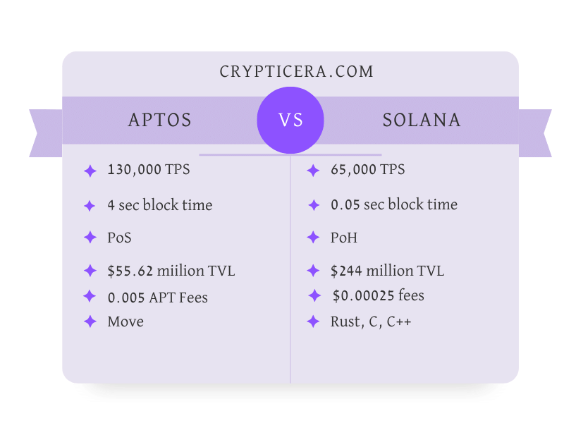 Solana vs Aptos (APT)