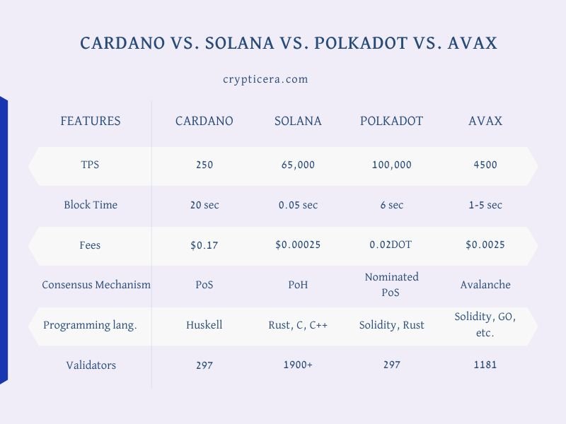 cardano vs solana vs polkadot vs avalanche