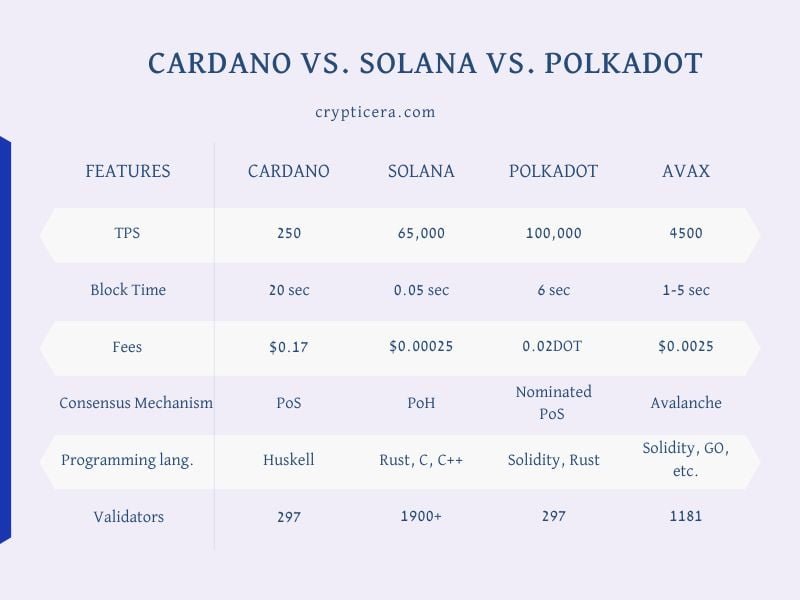 cardano vs solana vs polkadot vs avax