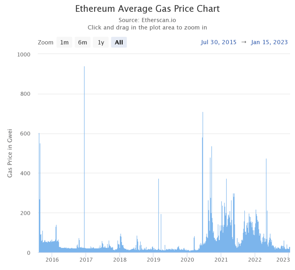 ETH Gas fees