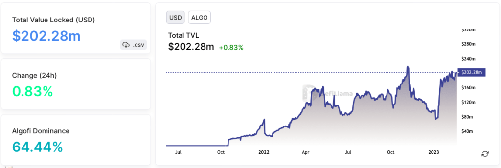 Algorand TVL in defi