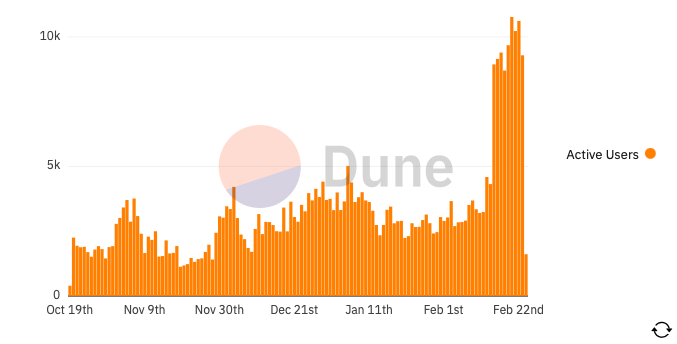 Blur Active users