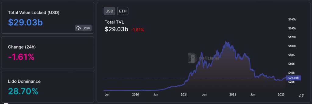 Ethereum TVL DApps