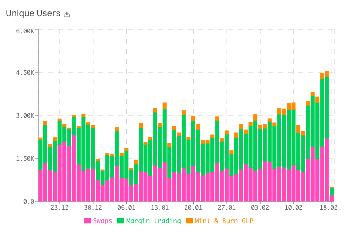 GMX Daily Active users