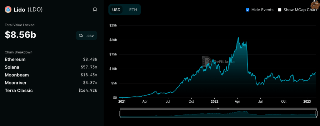 Lido Finance Liquid Staking