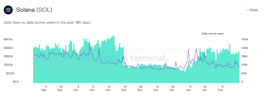 Solana Daily fees vs. daily active users 