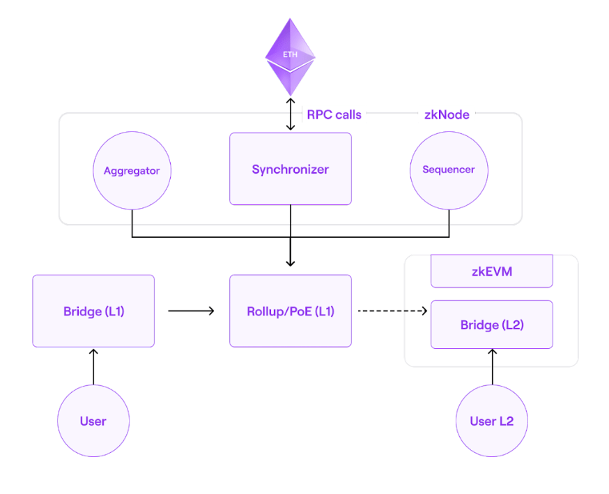 polygon zkEVM Architecture