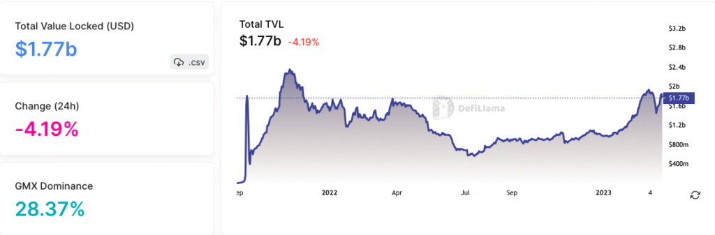 Arbitrum TVL