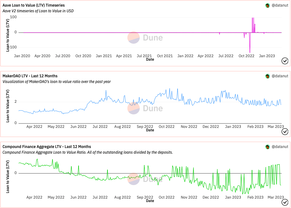 LTV Ratio: Aave vs Maker vs Compund