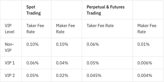 bybit fees