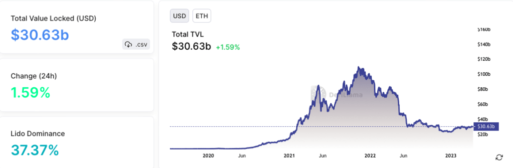 Ethereum TVL