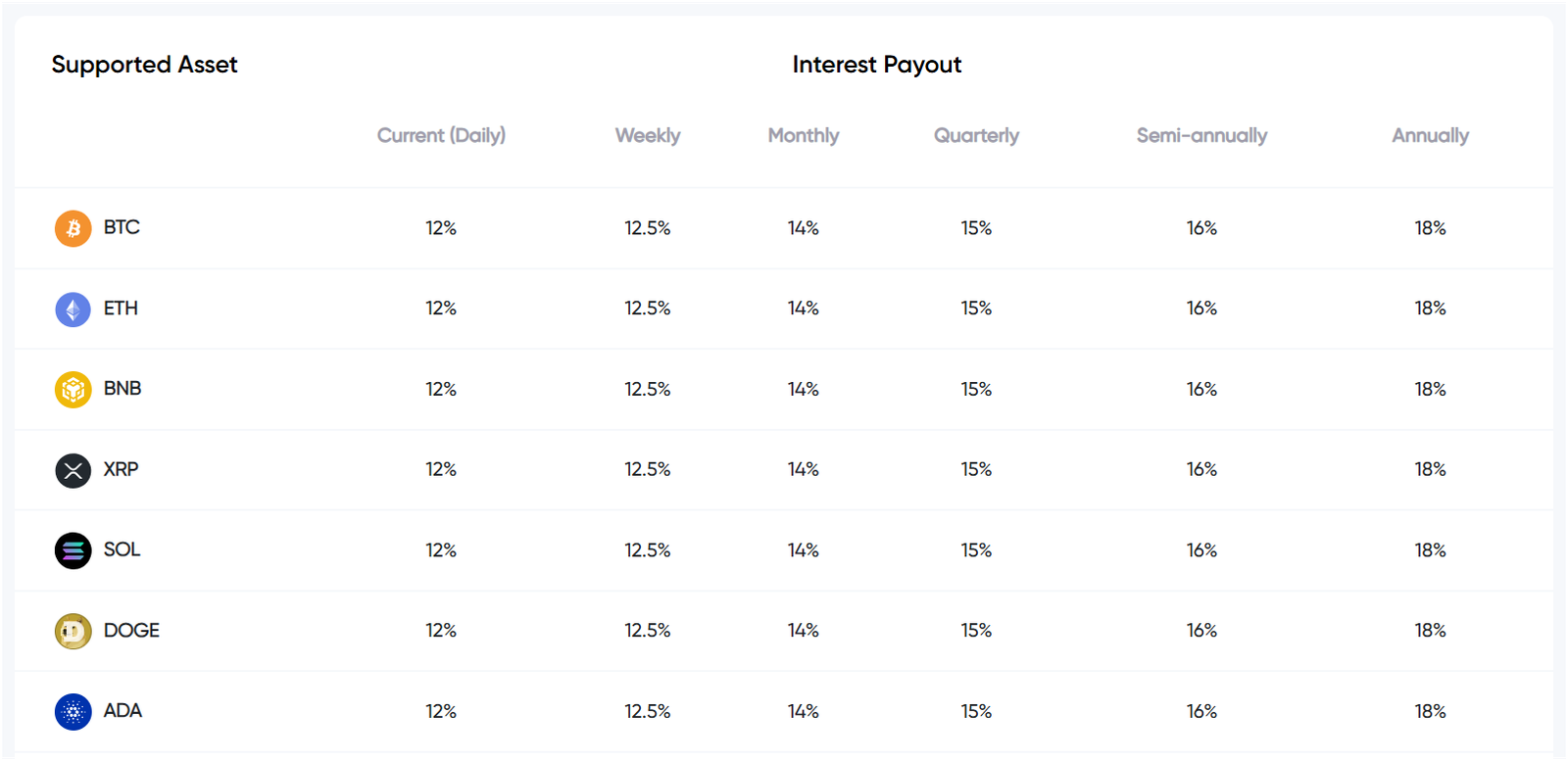 CoinDepo staking interest