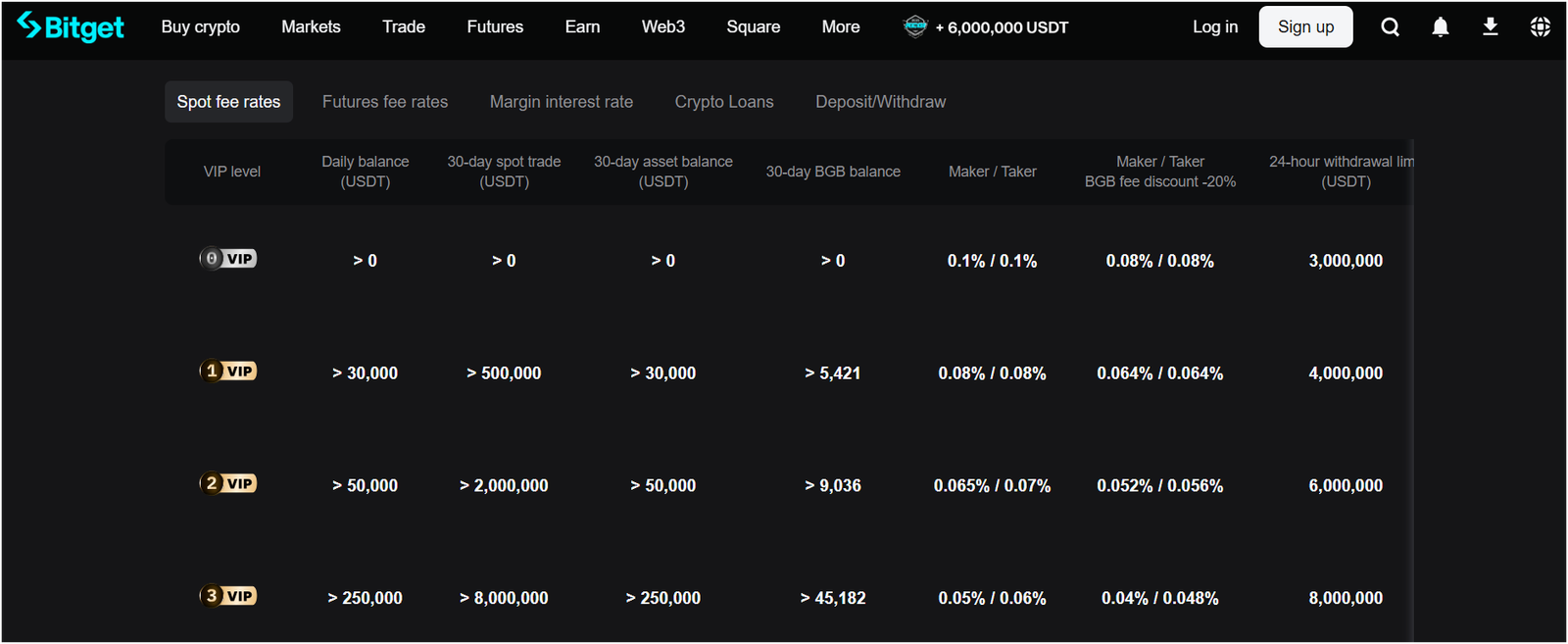 Bitget fees