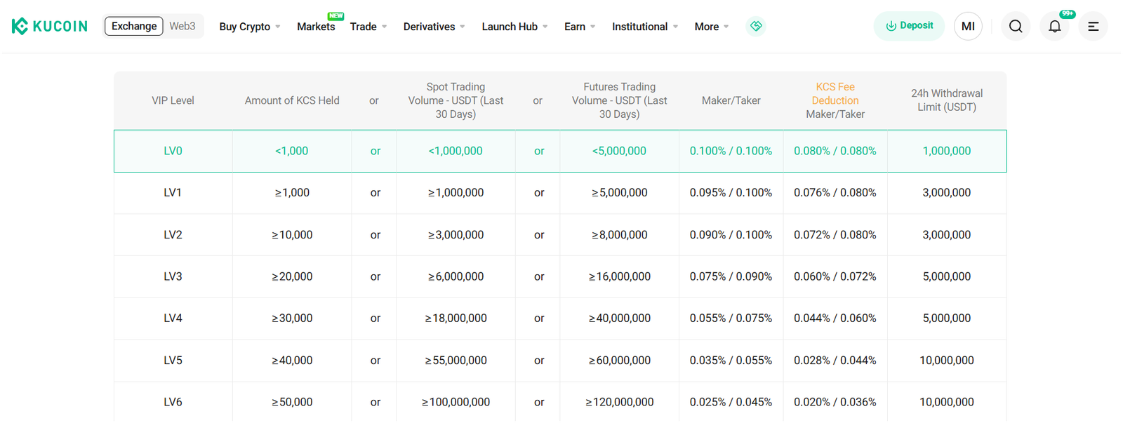 KuCoin fees