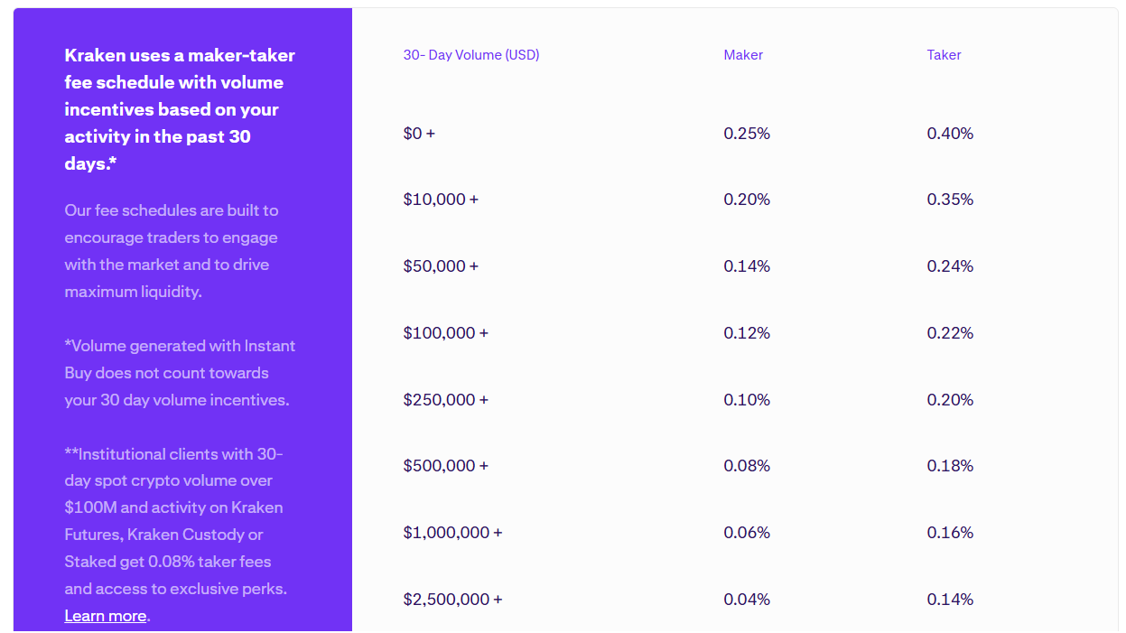 Kraken fees and charges